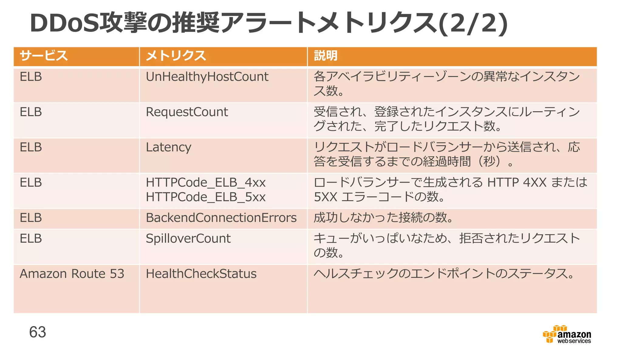 63
DDoS攻撃の推奨アラートメトリクス(2/2)
サービス メトリクス 説明
ELB UnHealthyHostCount 各アベイラビリティーゾーンの異常なインスタン
ス数。
ELB RequestCount 受信され、登録されたインスタンスにルーティン
グされた、完了したリクエスト数。
ELB Latency リクエストがロードバランサーから送信され、応
答を受信するまでの経過時間（秒）。
ELB HTTPCode_ELB_4xx
HTTPCode_ELB_5xx
ロードバランサーで生成される HTTP 4XX または
5XX エラーコードの数。
ELB BackendConnectionErrors 成功しなかった接続の数。
ELB SpilloverCount キューがいっぱいなため、拒否されたリクエスト
の数。
Amazon Route 53 HealthCheckStatus ヘルスチェックのエンドポイントのステータス。
 