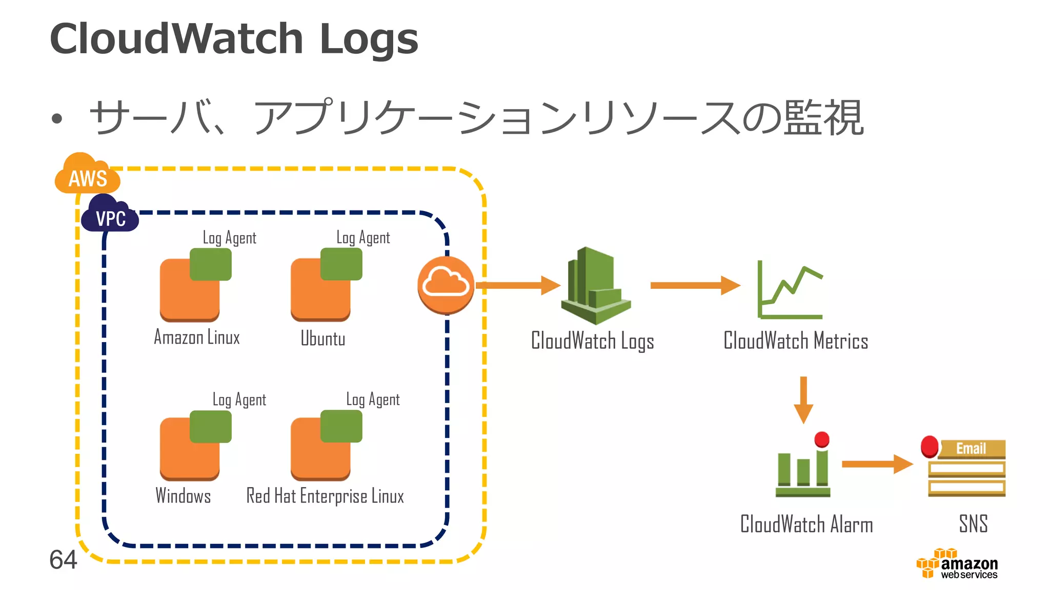 64
CloudWatch Metrics
CloudWatch Logs
Amazon Linux Ubuntu
Windows Red Hat Enterprise Linux
CloudWatch Logs
CloudWatch Alarm SNS
Log Agent Log Agent
Log Agent Log Agent
• サーバ、アプリケーションリソースの監視
 