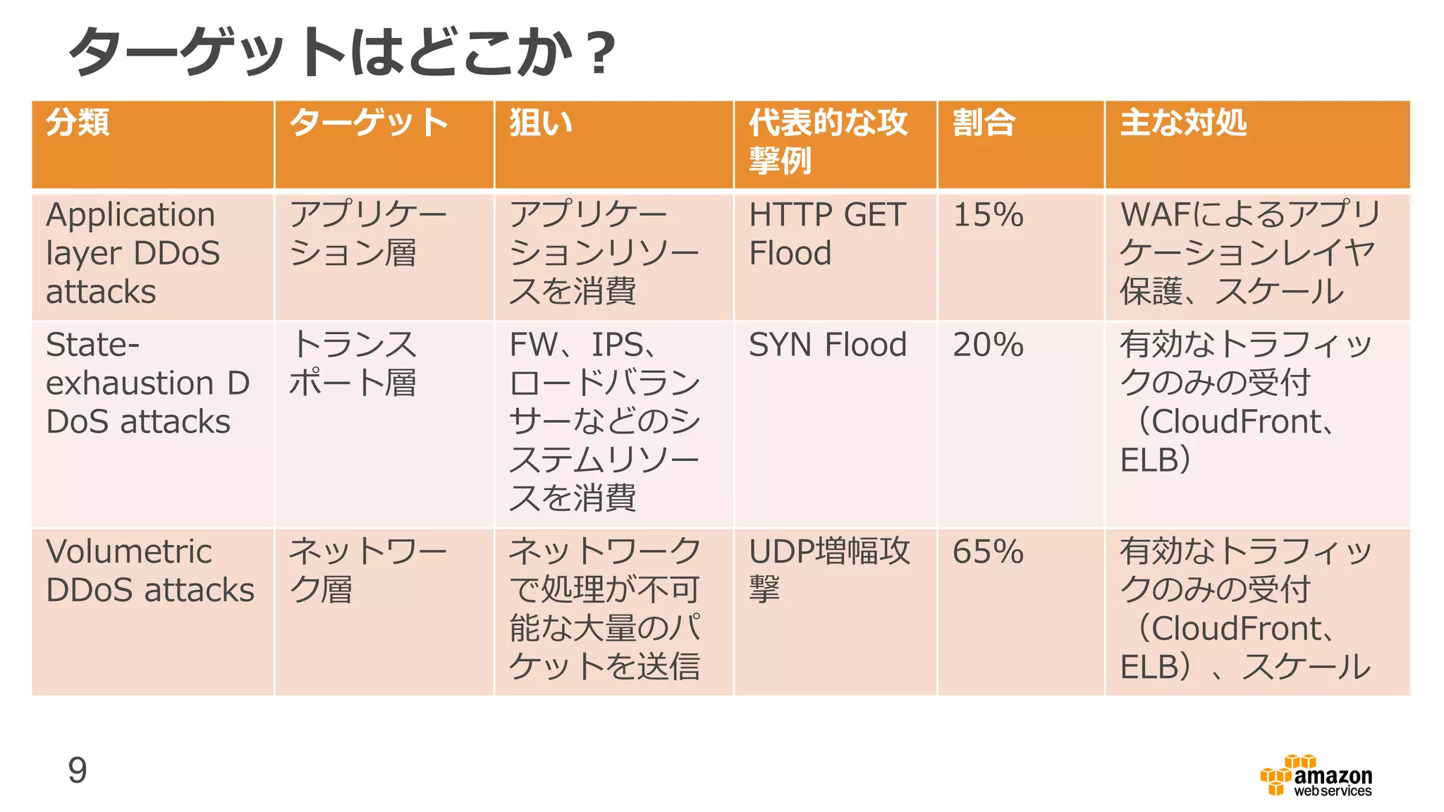 9
ターゲットはどこか？
分類 ターゲット 狙い 代表的な攻
撃例
割合 主な対処
Application
layer DDoS
attacks
アプリケー
ション層
アプリケー
ションリソー
スを消費
HTTP GET
Flood
15% WAFによるアプリ
ケーションレイヤ
保護、スケール
State-
exhaustion D
DoS attacks
トランス
ポート層
FW、IPS、
ロードバラン
サーなどのシ
ステムリソー
スを消費
SYN Flood 20% 有効なトラフィッ
クのみの受付
（CloudFront、
ELB）
Volumetric
DDoS attacks
ネットワー
ク層
ネットワーク
で処理が不可
能な大量のパ
ケットを送信
UDP増幅攻
撃
65% 有効なトラフィッ
クのみの受付
（CloudFront、
ELB）、スケール
 