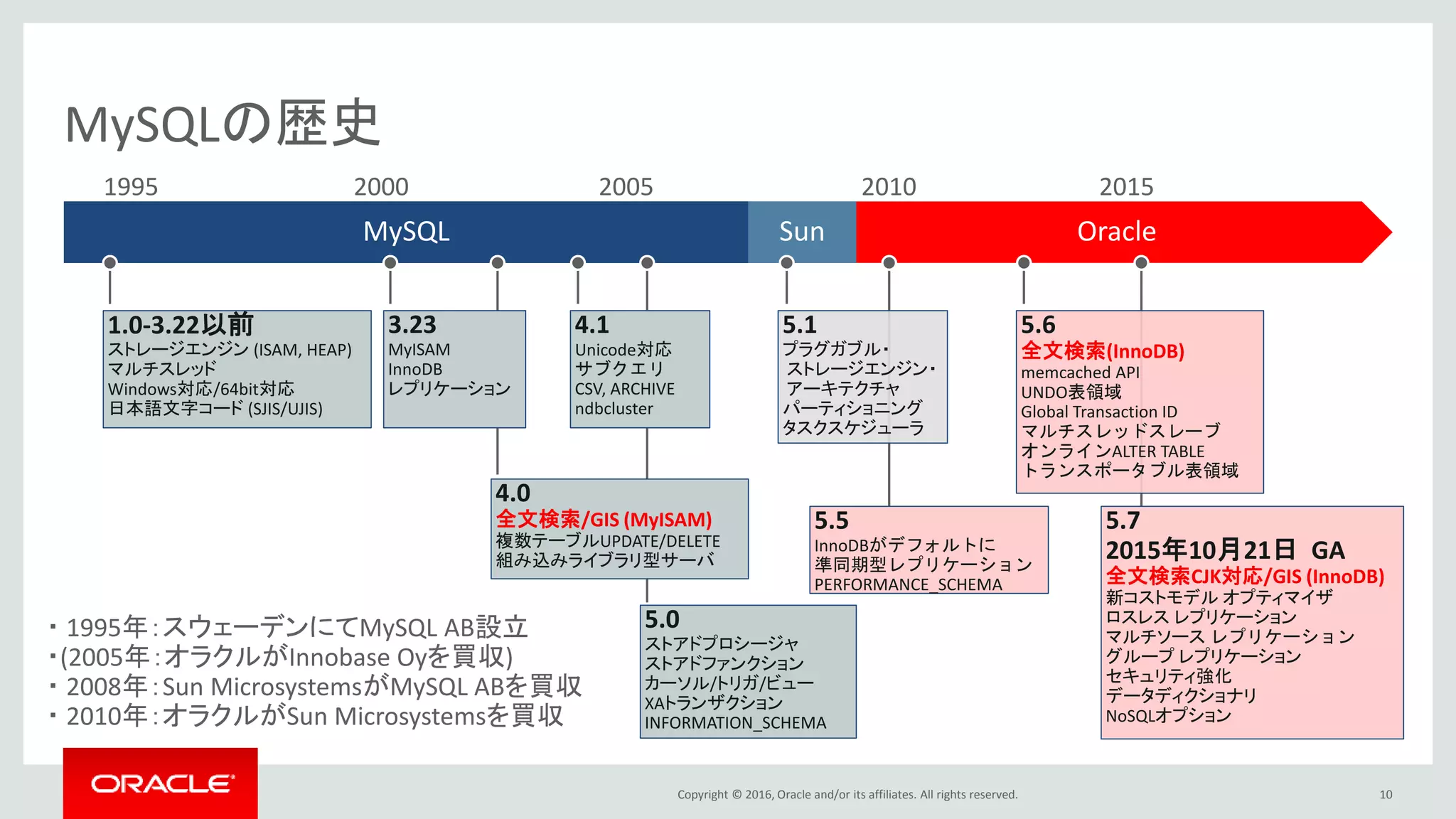 Copyright © 2016, Oracle and/or its affiliates. All rights reserved. 10
MySQLの歴史
4.0
全文検索/GIS (MyISAM)
複数テーブルUPDATE/DELETE
組み込みライブラリ型サーバ
OracleMySQL Sun
3.23
MyISAM
InnoDB
レプリケーション
5.1
プラグガブル・
ストレージエンジン・
アーキテクチャ
パーティショニング
タスクスケジューラ
5.6
全文検索(InnoDB)
memcached API
UNDO表領域
Global Transaction ID
マルチスレッドスレーブ
オンラインALTER TABLE
トランスポータブル表領域
5.5
InnoDBがデフォルトに
準同期型レプリケーション
PERFORMANCE_SCHEMA
1.0-3.22以前
ストレージエンジン (ISAM, HEAP)
マルチスレッド
Windows対応/64bit対応
日本語文字コード (SJIS/UJIS)
5.0
ストアドプロシージャ
ストアドファンクション
カーソル/トリガ/ビュー
XAトランザクション
INFORMATION_SCHEMA
4.1
Unicode対応
サブクエリ
CSV, ARCHIVE
ndbcluster
1995 2000 2005 2010 2015
5.7
2015年10月21日 GA
全文検索CJK対応/GIS (InnoDB)
新コストモデル オプティマイザ
ロスレス レプリケーション
マルチソース レプリケーション
グループ レプリケーション
セキュリティ強化
データディクショナリ
NoSQLオプション
・ 1995年：スウェーデンにてMySQL AB設立
・(2005年：オラクルがInnobase Oyを買収)
・ 2008年：Sun MicrosystemsがMySQL ABを買収
・ 2010年：オラクルがSun Microsystemsを買収
 
