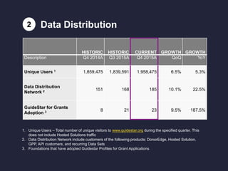 2 Data Distribution
HISTORIC HISTORIC CURRENT GROWTH GROWTH
Description Q4 2014A Q3 2015A Q4 2015A QoQ YoY
Unique Users 1 1,859,475 1,839,591 1,958,475 6.5% 5.3%
Data Distribution
Network 2 151 168 185 10.1% 22.5%
GuideStar for Grants
Adoption 3 8 21 23 9.5% 187.5%
1. Unique Users – Total number of unique visitors to www.guidestar.org during the specified quarter. This
does not include Hosted Solutions traffic
2. Data Distribution Network include customers of the following products: DonorEdge, Hosted Solution,
GPP, API customers, and recurring Data Sets
3. Foundations that have adopted Guidestar Profiles for Grant Applications
 