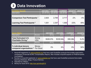 3 Data Innovation
GuideStar Specific HISTORIC HISTORIC CURRENT GROWTH GROWTH
Description Q4 2014A Q3 2015A Q4 2015A QoQ YoY
Comparison Tool Participants 1 2,825 2,784 2,717 -2% -4%
Learning Tool Participants 2 1,051 2,357 1,569 -33% 49%
Sector Metric HISTORIC HISTORIC CURRENT GROWTH
Description Source 2012 2013 2014 YoY
Total Estimated U.S.
Charitable Giving 3
Giving
USA
$326.07b $339.94b 358.38b 5.4%
Description Source 2010 2011 2015 From 2011
% individual donors
compared organizations 4
Money
For Good
3% 6% 9% 50%
1. Nonprofit registrants on www.guidestar.org that have used GuideStar products that enable organization
comparison (Financial SCAN, Compensation Report). Also includes nonprofit experts on Philanthropedia
(cumulative).
2. Number of nonprofit registrants on www.guidestar.org that have used GuideStar products that enable
learning (Webinars, Blogs, Product Demos).
3. Adjusted for inflation.
4. Money for Good 2015: http://npo.gs/mforg2015
 