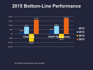 2015 Bottom-Line Performance
$219k
$380k
$847k
$926k
($893k)
($493k)
$1,667k
$1,823k
($1,500)
($1,000)
($500)
$0
$500
$1,000
$1,500
$2,000
Cash Flow GAAP Oper Income
2012
2013
2014
2015
2015 Results are preliminary and unaudited
 