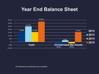 Year End Balance Sheet
$1629k
($668k)
$2,478k
$258k
$1,585k
($235k)
$3,252k
$1,587k
($1,000)
($500)
$0
$500
$1,000
$1,500
$2,000
$2,500
$3,000
$3,500
Cash Unrestricted Net Assets
2012
2013
2014
2015
2015 Results are preliminary and unaudited
 