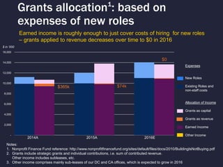 Notes:
1. Nonprofit Finance Fund reference: http://www.nonprofitfinancefund.org/sites/default/files/docs/2010/BuildingIsNotBuying.pdf
2. Grants include strategic grants and individual contributions, i.e. sum of contributed revenue.
Other income includes subleases, etc.
3. Other income comprises mainly sub-leases of our DC and CA offices, which is expected to grow in 2016
-
2,000
4,000
6,000
8,000
10,000
12,000
14,000
16,000
$365k
Expenses
New Roles
Existing Roles and
non-staff costs
Allocation of Income
Grants as capital
Grants as revenue
Earned Income
Other Income
$0
$74k
Grants allocation1
: based on
expenses of new roles
Earned income is roughly enough to just cover costs of hiring for new roles
– grants applied to revenue decreases over time to $0 in 2016
$ in ‘000
2014A 2015A 2016E
 