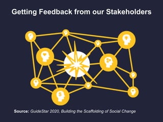 Getting Feedback from our Stakeholders
Source: GuideStar 2020, Building the Scaffolding of Social Change
 