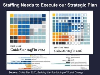 Source: GuideStar 2020, Building the Scaffolding of Social Change
Staffing Needs to Execute our Strategic Plan
 
