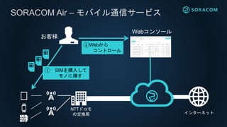 お客様事例: パルコ様
クラウドにデータを
セキュアに送信
リアルタイムに可視化
客層分析に
SORACOM Beam時間軸
男性/年代別
女性/年代別
 