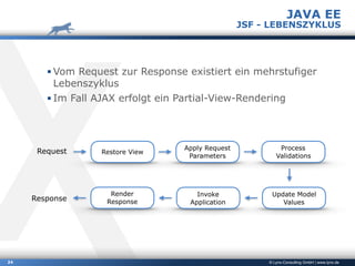 © Lynx-Consulting GmbH | www.lynx.de24
▪ Vom Request zur Response existiert ein mehrstufiger
Lebenszyklus
▪ Im Fall AJAX erfolgt ein Partial-View-Rendering
JAVA EE
JSF - LEBENSZYKLUS
Restore View
Apply Request
Parameters
Process
Validations
Update Model
Values
Invoke
Application
Render
Response
Request
Response
 