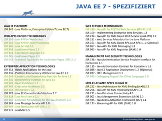 © Lynx-Consulting GmbH | www.lynx.de5
JAVA EE 7 - SPEZIFIZIERT
JAVA	EE	PLATFORM	
JSR	342	-	Java	PlaBorm,	Enterprise	EdiCon	7	(Java	EE	7)	
WEB	APPLICATION	TECHNOLOGIES	
JSR	356	-	Java	API	for	WebSocket	
JSR	353	-	Java	API	for	JSON	Processing	
JSR	340	-	Java	Servlet	3.1	
JSR	344	-	JavaServer	Faces	2.2	
JSR	341	-	Expression	Language	3.0	
JSR	245	-	JavaServer	Pages	2.3	
JSR	052	-	Standard	Tag	Library	for	JavaServer	Pages	(JSTL)	1.2	
ENTERPRISE	APPLICATION	TECHNOLOGIES	
JSR	352	-	Batch	ApplicaCons	for	the	Java		
JSR	236	-	PlaBorm	Concurrency	UCliCes	for	Java	EE	1.0	
JSR	346	-	Contexts	and	Dependency	InjecCon	for	Java	1.1	
JSR	330	-	Dependency	InjecCon	for	Java	1.0	
JSR	349	-	Bean	ValidaCon	1.1	
JSR	345	-	Enterprise	JavaBeans	3.2	
JSR	318	-	Interceptors	1.2	
JSR	322	-	Java	EE	Connector	Architecture	1.7	
JSR	338	-	Java	Persistence	2.1	
JSR	250	-	Common	AnnotaCons	for	the	Java	PlaBorm	1.2	
JSR	343	-	Java	Message	Service	API	2.0		 	
JSR	907	-	Java	TransacCon	API	(JTA)	1.2	
JSR	919	-	JavaMail	1.5	
WEB	SERVICES	TECHNOLOGIES	
JSR	339	-	Java	API	for	RESTful	Web	Services	(JAX-RS)	2.0	
JSR	109	-	ImplemenCng	Enterprise	Web	Services	1.3	
JSR	224	-	Java	API	for	XML-Based	Web	Services	(JAX-WS)	2.2	
JSR	181	-	Web	Services	Metadata	for	the	Java	PlaBorm		 	
JSR	101	-	Java	API	for	XML-Based	RPC	(JAX-RPC)	1.1	(OpConal)	
JSR	067	-	Java	APIs	for	XML	Messaging	1.3	
JSR	093	-	Java	API	for	XML	Registries	(JAXR)	1.0	
MANAGEMENT	AND	SECURITY	TECHNOLOGIES	
JSR	196	-	Java	AuthenCcaCon	Service	Provider	Interface	for	
Containers	1.1	 	
JSR	115	-	Java	AuthorizaCon	Contract	for	Containers	1.5	
JSR	088	-	Java	EE	ApplicaCon	Deployment	1.2		(OpConal)	 	
JSR	077	-	J2EE	Management	1.1	 	
JSR	045	-	Debugging	Support	for	Other	Languages	1.0	
JAVA	EE-RELATED	SPECS	IN	JAVA	SE	
JSR	222	-	Java	Architecture	for	XML	Binding	(JAXB)	2.2	
JSR	206	-	Java	API	for	XML	Processing	(JAXP)	1.3	
JSR	221	-	Java	Database	ConnecCvity	4.0		
JSR	003	-	Java	Management	Extensions	(JMX)	2.0	
JSR	925	-	JavaBeans	AcCvaCon	Framework	(JAF)	1.1	
JSR	173	-	Streaming	API	for	XML	(StAX)	1.0		
 