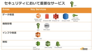 セキュリティにおいて重要なサービス
Areas Key Services
データ保護
権限管理
インフラ保護
検知
Elastic Load
Balancing Amazon EBS Amazon S3 Amazon RDS
AWS Key
M...