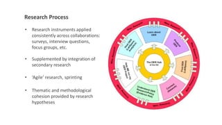 • Research instruments applied
consistently across collaborations:
surveys, interview questions,
focus groups, etc.
• Supplemented by integration of
secondary research
• ‘Agile’ research, sprinting
• Thematic and methodological
cohesion provided by research
hypotheses
Research Process
 