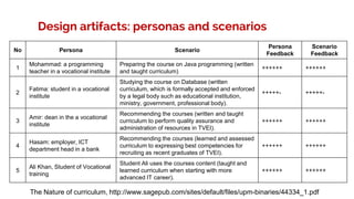 Design artifacts: personas and scenarios
Scenario
Feedback
Persona
Feedback
ScenarioPersonaNo
++++++++++++
Preparing the course on Java programming (written
and taught curriculum)
Mohammad: a programming
teacher in a vocational institute
1
+++++-+++++-
Studying the course on Database (written
curriculum, which is formally accepted and enforced
by a legal body such as educational institution,
ministry, government, professional body).
Fatima: student in a vocational
institute
2
++++++++++++
Recommending the courses (written and taught
curriculum to perform quality assurance and
administration of resources in TVEI).
Amir: dean in the a vocational
institute
3
++++++++++++
Recommending the courses (learned and assessed
curriculum to expressing best competencies for
recruiting as recent graduates of TVEI).
Hasam: employer, ICT
department head in a bank
4
++++++++++++
Student Ali uses the courses content (taught and
learned curriculum when starting with more
advanced IT career).
Ali Khan, Student of Vocational
training
5
The Nature of curriculum, http://www.sagepub.com/sites/default/files/upm-binaries/44334_1.pdf
 