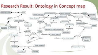 Research Result: Ontology in Concept map
 