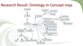 Research Result: Ontology in Concept map
 