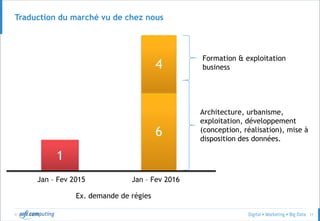 © 17
Traduction du marché vu de chez nous
1
Jan – Fev 2015 Jan – Fev 2016
6
Ex. demande de régies
4
Architecture, urbanisme,
exploitation, développement
(conception, réalisation), mise à
disposition des données.
Formation & exploitation
business
 