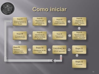 Etapa 01
•Desenvolvimento do
Termo de abertura do
Projeto
Etapa 02
•Requisitos que
satisfazem as
necessidades do
cliente
Etapa 03
•Objetivos do
Projeto (SMART)
Etapa 04
•Proposito ou
justificativa do
Projeto – Produto
final
Etapa 05
•Identificação dos
Stakeholders do
Projeto – seus papeis
e responsabilidades
Etapa 06
•Expectativa dos
Stakeholders
Etapa 07
•Identificação do
gestor de projeto e
nível de autoridade
do gerente
Etapa 08
•Cronograma dos
marcos do Projeto
Etapa 09
•Premissas
organizacionais,
restrições e riscos
Etapa 10
•Designação da alta
cúpula
VALIDAÇÃO
•DTAP Aprovada?
SIM
Etapa 11
•Aprovação
Etapa 12
•Contrato
14
NÃO
 