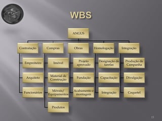 ANGUS
Contratação
Empreiteiro
Arquiteto
Funcionários
Compras
Imóvel
Material de
Construção
Móveis/
Equipamentos
Produtos
Obras
Projeto
aprovado
Fundação
Acabamento e
montagem
Homologação
Designação de
tarefas
Capacitação
Integração
Integração
Produção de
Campanha
Divulgação
Coquetel
15
 