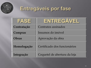 16
Contratação Contratos assinados
Compras Insumos do imóvel
Obras Aprovação da obra
Homologação Certificado dos funcionários
Integração Coquetel de abertura da loja
 