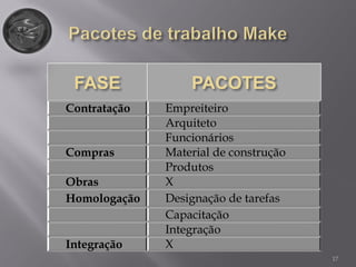 17
Contratação Empreiteiro
Arquiteto
Funcionários
Compras Material de construção
Produtos
Obras X
Homologação Designação de tarefas
Capacitação
Integração
Integração X
 