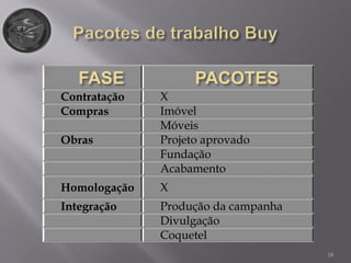 18
Contratação X
Compras Imóvel
Móveis
Obras Projeto aprovado
Fundação
Acabamento
Homologação X
Integração Produção da campanha
Divulgação
Coquetel
 