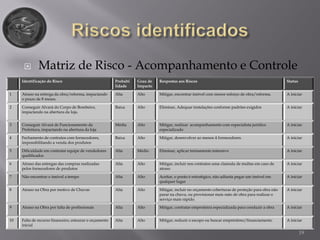19
 Matriz de Risco - Acompanhamento e Controle
Identificação do Risco Probabi
lidade
Grau de
Impacto
Respostas aos Riscos Status
1 Atraso na entrega da obra/reforma, impactando
o prazo de 8 meses.
Alta Alto Mitigar, encontrar imóvel com menor esforço de obra/reforma. A iniciar
2 Conseguir Alvará do Corpo de Bombeiro,
impactando na abertura da loja.
Baixa Alto Eliminar, Adequar instalações conforme padrões exigidos A iniciar
3 Conseguir Alvará de Funcionamento da
Prefeitura, impactando na abertura da loja
Média Alto Mitigar, realizar acompanhamento com especialista jurídico
especializado
A iniciar
4 Fechamento de contratos com fornecedores,
impossibilitando a venda dos produtos
Baixa Alto Mitigar, desenvolver ao menos 4 fornecedores. A iniciar
5 Dificuldade em contratar equipe de vendedores
qualificados
Alta Médio Eliminar, aplicar treinamento intensivo A iniciar
6 Atraso das entregas das compras realizadas
pelos fornecedores de produtos
Alta Alto Mitigar, incluir nos contratos uma claúsula de multas em caso de
atraso
A iniciar
7 Não encontrar o imóvel a tempo Alta Alto Aceitar, o ponto é estratégico, não adianta pegar um imóvel em
qualquer lugar
A iniciar
8 Atraso na Obra por motivo de Chuvas Alta Alto Mitigar, incluir no orçamento coberturas de proteção para obra não
parar na chuva, ou provisionar mais mão de obra para realizar o
serviço mais rápido.
A iniciar
9 Atraso na Obra por falta de profissionais Alta Alto Mitigar, contratar empreiteira especializada para conduzir a obra A iniciar
10 Falta de recurso financeiro, estourar o orçamento
inicial
Alta Alto Mitigar, reduzir o escopo ou buscar empréstimo/financiamento A iniciar
 