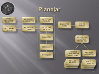20
STAKE
HOLDER DO
PROJETO
STAKE
HOLDER DO
PRODUTO
REQUISITOS
DO PRODUTO
REQUISITOS
DO PROJETO
ESCOPO DO
PRODUTO
ESCOPO DO
PROJETO
EXCLUSÕES
PREMISSAS
RESTRIÇÕES
DECOMPOR
FASES
WBS DO
PROJETO
ANÁLISE DOS
PACOTES
MAKE E BUY
MATRIZ DE
COMPETÊNCIAS
E RESPOSTAS
PLANO DE
AQUISIÇÕES
WBS DO
CONTRATO
LISTA DE
ATITUDES
 