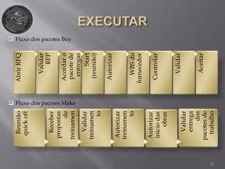 21
AbrirRFQ
Validar
RFP
Acordaro
pacotede
entregas
Start
(reunião)
Autorizar
WBSdo
fornecedor
Controlar
Validar
Aceitar
 Fluxo dos pacotes Buy
Reunião
quickoff
Receber
propostas
de
treinamen
to
Validar
treinamen
to
Autorizar
treinamen
to
Autorizar
iniciodas
obras
Validar
entrega
dos
pacotesde
trabalho
 Fluxo dos pacotes Make
 