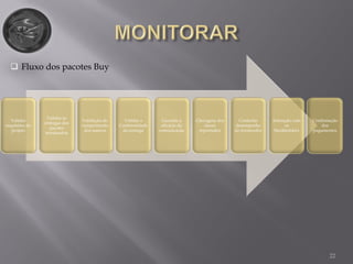22
Validar
requisitos do
projeto
Validar as
entregas dos
pacotes
terminados
Validação do
cumprimento
dos marcos
Validar a
Conformidade
da entrega
Garantir a
eficácia da
comunicação
Checagem dos
riscos
reportados
Controlar
desempenho
do fornecedor
Interação com
os
Steakholders
Confirmação
dos
pagamentos
 Fluxo dos pacotes Buy
 
