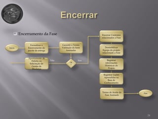 24
Formalizar o
Encerramento do
pacote de entrega
Garantir o Termo
Validação da fases
Assinadas
Termo de Aceite da
Fase Assinado
Registrar Lições
Aprendidas na
Base de
Conhecimento
Registrar
informações
Históricas do
Projeto
Desmobilizar
Equipe do projeto
relacionado a Fase
Encerrar Contratos
relacionados a Fase
Ok
?
SimNão
 Encerramento da Fase
Apontamento de
Defeito ou
Solicitação de
Gestão de
Mudança
Inicio
Fim
 