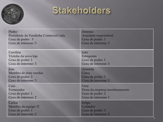 Pedro
Presidente da Vendinha Comercial Ltda.
Grau de poder: 3
Grau de interesse: 3
Antonio
Arquiteto responsável
Grau de poder: 3
Grau de interesse: 3
Carolina
Vizinha da nova loja
Grau de poder: 1
Grau de interesse: 3
João
Estoquista
Grau de poder: 1
Grau de interesse: 3
Jose
Membro do time vendas
Grau de poder: 2
Grau de interesse: 3
Amanda
Caixa
Grau de poder: 1
Grau de interesse: 3
Caio
Fornecedor
Grau de poder: 1
Grau de interesse: 2
Vera
Dona da empresa monitoramento
Grau de poder: 2
Grau de interesse: 1
Carlos
Membro da equipe TI
Grau de poder: 1
Grau de interesse: 2
Felipe
Contador
Grau de poder: 3
Grau de interesse: 2
9
 