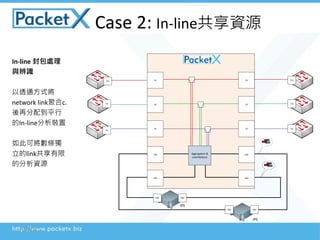 Case 2: In-lineYԴ
2016/3/7
1G
1G
1G
10G
1G
1G
1G
10G
1G
1G
1G 1G
1G
1G
10G10G
10G10G
10G
Aggregation &
Load Balance
10G
IPS
IPS
In-line ̎
cR
͸ͨʽ
network linkۺc.
ٷ䵽ƽ
In-lineb
˿Ɍl
link
ķYԴ
 