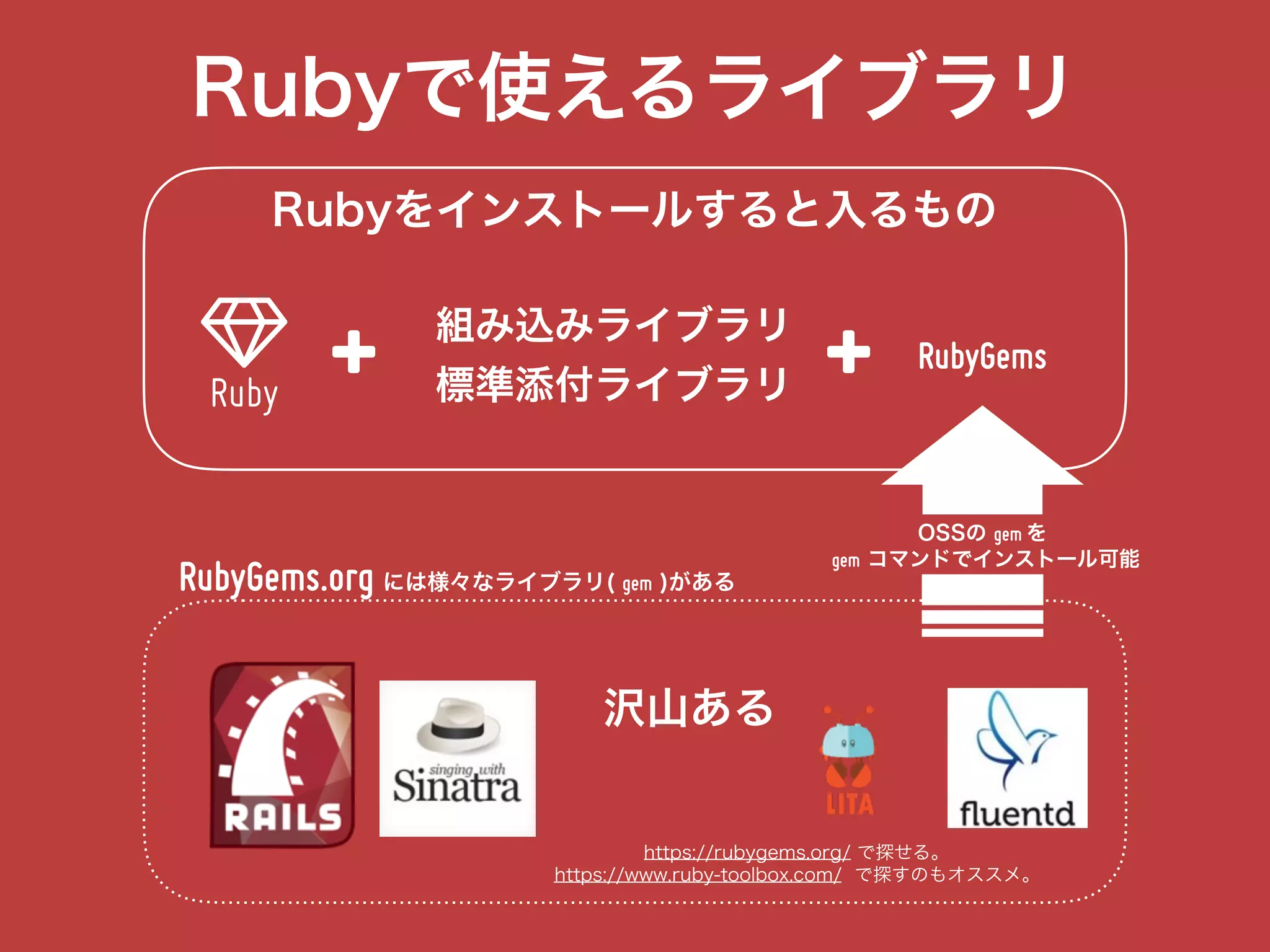 Rubyで使えるライブラリ
!
Ruby
組み込みライブラリ
標準添付ライブラリ
Rubyをインストールすると入るもの
+ + RubyGems
OSSの gem を 
gem コマンドでインストール可能
RubyGems.org には様々なライブラリ( gem )がある
z
z
沢山ある
https://rubygems.org/ で探せる。
https://www.ruby-toolbox.com/ で探すのもオススメ。
 
