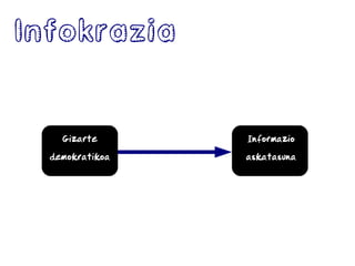 Infokrazia
Gizarte
demokratikoa
Informazio
askatasuna
 