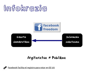 Infokrazia
Gizarte
demokratikoa
Informazio
askatasuna
Argitaratua Publikoa
=
Facebook facilita el registro para votar en EE UU
 
