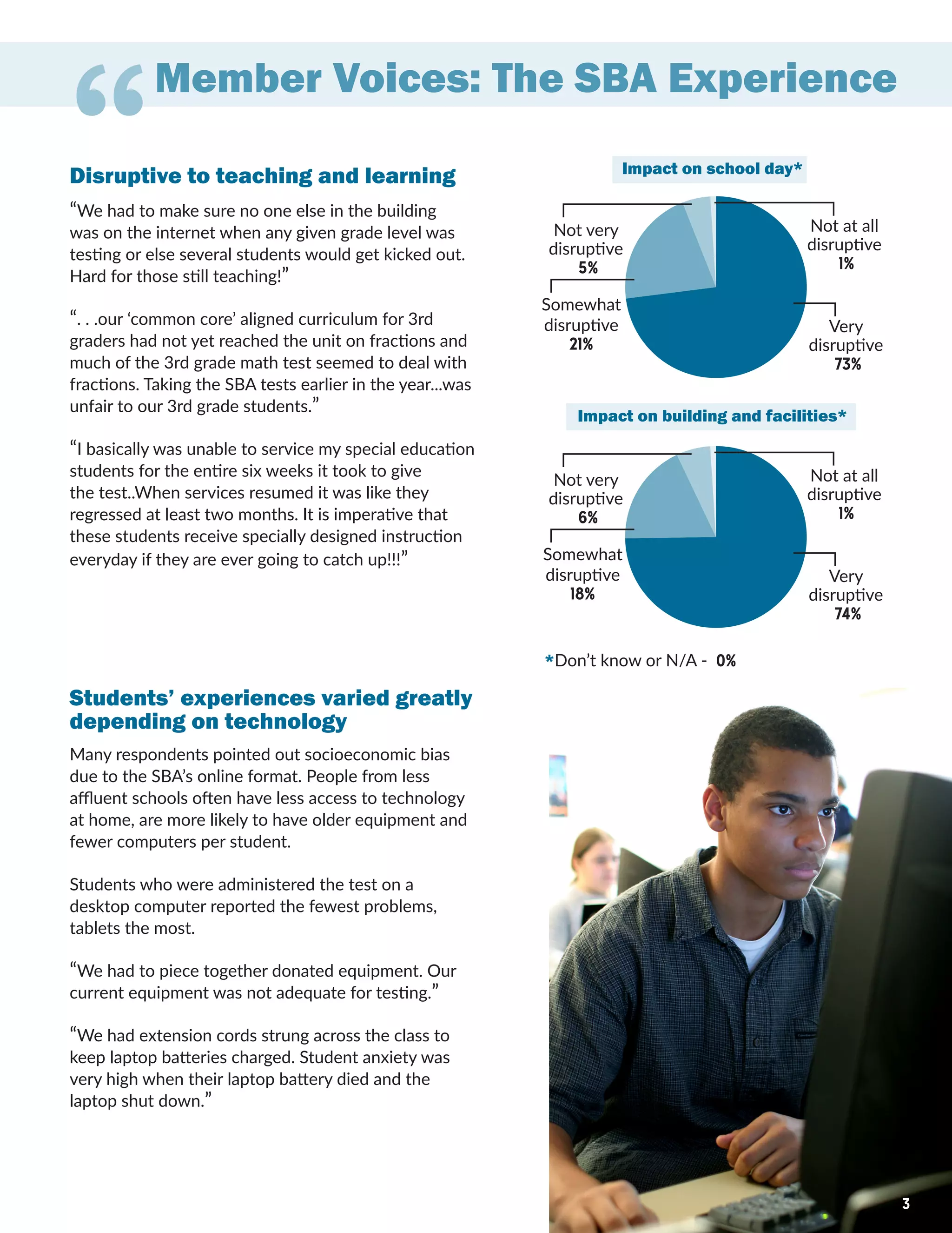 Member Voices: The SBA Experience
“Disruptive to teaching and learning
Students’ experiences varied greatly
depending on technology
Impact on building and facilities*
Very
disruptive
74%
Somewhat
disruptive
18%
Not at all
disruptive
1%
Not very
disruptive
6%
“We had to make sure no one else in the building
was on the internet when any given grade level was
testing or else several students would get kicked out.
Hard for those still teaching!”
“. . .our ‘common core’ aligned curriculum for 3rd
graders had not yet reached the unit on fractions and
much of the 3rd grade math test seemed to deal with
fractions. Taking the SBA tests earlier in the year...was
unfair to our 3rd grade students.”
“I basically was unable to service my special education
students for the entire six weeks it took to give
the test..When services resumed it was like they
regressed at least two months. It is imperative that
these students receive specially designed instruction
everyday if they are ever going to catch up!!!”
Many respondents pointed out socioeconomic bias
due to the SBA’s online format. People from less
affluent schools often have less access to technology
at home, are more likely to have older equipment and
fewer computers per student.
Students who were administered the test on a
desktop computer reported the fewest problems,
tablets the most.
“We had to piece together donated equipment. Our
current equipment was not adequate for testing.”
“We had extension cords strung across the class to
keep laptop batteries charged. Student anxiety was
very high when their laptop battery died and the
laptop shut down.”
*Don’t know or N/A - 0%
Very
disruptive
73%
Somewhat
disruptive
21%
Not at all
disruptive
1%
Not very
disruptive
5%
Impact on school day*
3
 