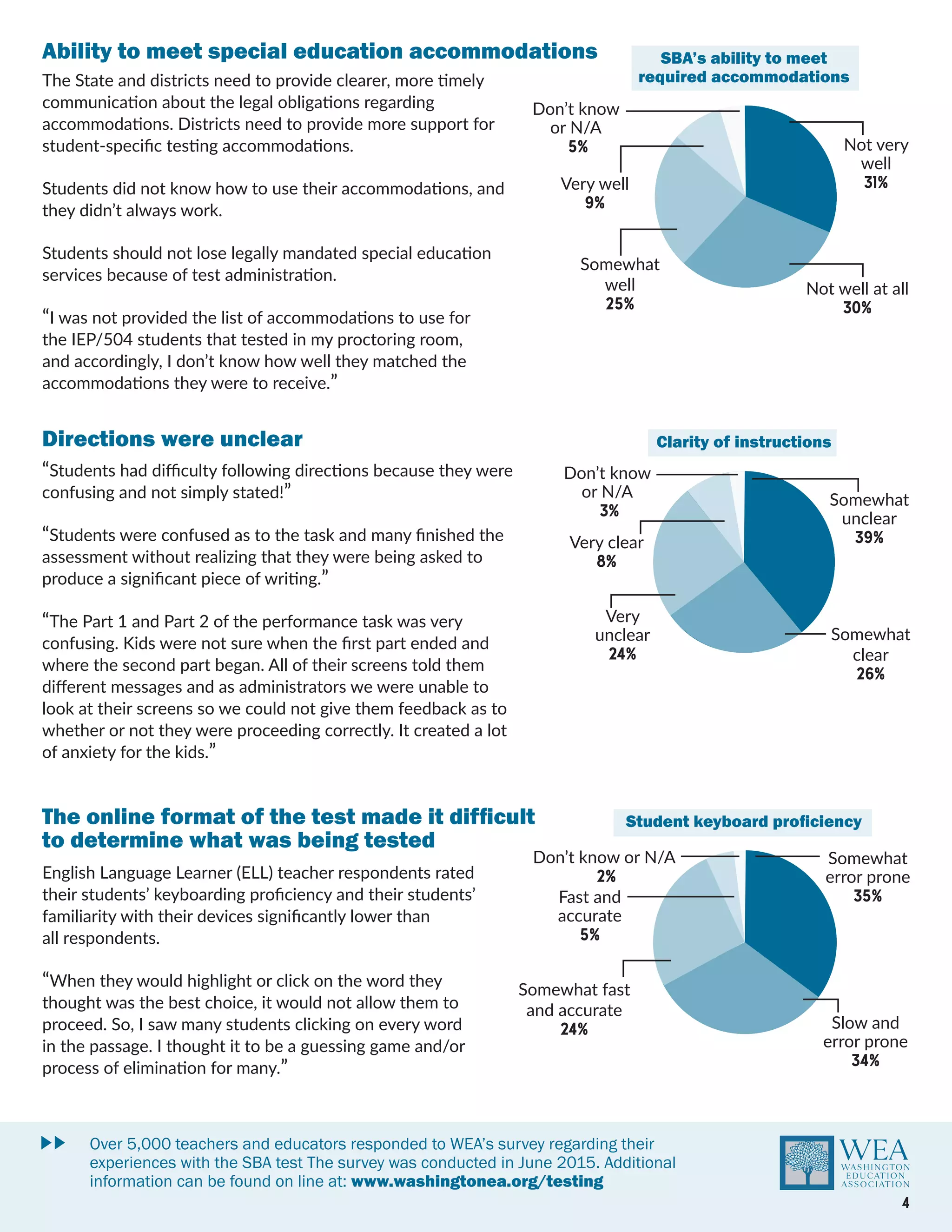 “Students had difficulty following directions because they were
confusing and not simply stated!”
“Students were confused as to the task and many finished the
assessment without realizing that they were being asked to
produce a significant piece of writing.”
“The Part 1 and Part 2 of the performance task was very
confusing. Kids were not sure when the first part ended and
where the second part began. All of their screens told them
different messages and as administrators we were unable to
look at their screens so we could not give them feedback as to
whether or not they were proceeding correctly. It created a lot
of anxiety for the kids.”
The State and districts need to provide clearer, more timely
communication about the legal obligations regarding
accommodations. Districts need to provide more support for
student-specific testing accommodations.
Students did not know how to use their accommodations, and
they didn’t always work.
Students should not lose legally mandated special education
services because of test administration.
“I was not provided the list of accommodations to use for
the IEP/504 students that tested in my proctoring room,
and accordingly, I don’t know how well they matched the
accommodations they were to receive.”
English Language Learner (ELL) teacher respondents rated
their students’ keyboarding proficiency and their students’
familiarity with their devices significantly lower than
all respondents.
“When they would highlight or click on the word they
thought was the best choice, it would not allow them to
proceed. So, I saw many students clicking on every word
in the passage. I thought it to be a guessing game and/or
process of elimination for many.”
Ability to meet special education accommodations
Directions were unclear
The online format of the test made it difficult
to determine what was being tested
SBA’s ability to meet
required accommodations
Clarity of instructions
Student keyboard proficiency
Not well at all
30%
Not very
well
31%
Somewhat
well
25%
Don’t know
or N/A
5%
Very well
9%
Somewhat
unclear
39%
Very
unclear
24%
Somewhat
clear
26%
Don’t know
or N/A
3%
Very clear
8%
Somewhat
error prone
35%
Slow and
error prone
34%
Somewhat fast
and accurate
24%
Don’t know or N/A
2%
Fast and
accurate
5%
Over 5,000 teachers and educators responded to WEA’s survey regarding their
experiences with the SBA test The survey was conducted in June 2015. Additional
information can be found on line at: www.washingtonea.org/testing
4
 