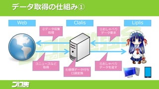データ取得の仕組み①
LiplisClalisWeb
①おしゃべり
データ要求
②データ収集
処理
③ニュースなど
取得
⑤おしゃべり
データを返す
④感情データ付与
口調変換
 
