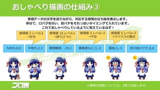 おしゃべり描画の仕組み③
九州の,0,0 平地も,2,3 積雪観測、,10,1 呼び掛けです,0,0暴風雪など,3,-3 警戒,5,-3
感情値 2 レベル3
→好き
感情値 10 レベル1
→誇り(ﾄﾞﾔｧ)
感情値 3 レベル-3
→不安
感情値 5 レベル-3
→マイナスの驚き
受信データの文字を送りながら、対応する感情の立ち絵を表示します。
併せて、口パクを行い、目パチをそれっぽいタイミングで入れています。
これでおしゃべりしているように見えているはず！
※感情の詳細については、3章でお話します。
 