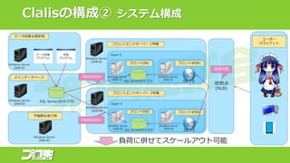 Clalisの構成② システム構成
仮想LB
(NLB)
SQL Server2014 STD
Windows Server
2008 R2
Windows Server
2008 R2
データ収集
プログラム
学習
プログラム
メインデータベース
ユーザー
クライアント
フロントDB1 フロントWEB1
フロントエンドサーバー 1号機
SQL Server2014 STD
Windows Server
2008 R2
IIS 7.5
Hyper-V
Windows Server
2008 R2
Windows Server
2008 R2
フロントDB2 フロントWEB2
フロントエンドサーバー 2号機
SQL Server2014 STD
Windows Server
2008 R2
IIS 7.5
Hyper-V
Windows Server
2008 R2
Windows Server
2008 R2
Windows Server
2008 R2
予備機＆遊び用
データ収集＆解析用
負荷に併せてスケールアウト可能
Replication
Replication
負荷分散
 