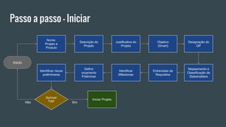 Inicio
Nome:
Projeto e
Produto
Descrição do
Projeto
Justificativa do
Projeto
Objetivo
(Smart)
Designação do
GP
Mapeamento e
Classificação de
Stakeholders
Entrevistas de
Requisitos
Identificar
Milestones
Definir
orçamento
Preliminar
Identificar riscos
preliminares
Aprovar
TAP
Iniciar Projeto
Passo a passo - Iniciar
Não Sim
 