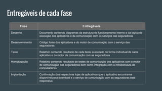 Entregáveis de cada fase
Fase Entregáveis
Desenho Documento contendo diagramas da estrutura de funcionamento interno e da lógica de
execução dos aplicativos e da comunicação com os serviços das seguradoras
Desenvolvimento Código fonte dos aplicativos e do motor de comunicação com o serviço das
seguradoras
Teste Relatório contendo resultado de cada teste executado de forma individual de cada
aplicativo e do motor de comunicação com as seguradoras
Homologação Relatório contendo resultado de testes de comunicação dos aplicativos com o motor
de comunicação das seguradoras bem como integração com a infraestrutura de
computadores
Implantação Confirmação das respectivas lojas de aplicativos que o aplicativo encontra-se
disponível para download e o serviço de comunicação com as seguradoras está
responsivo
 
