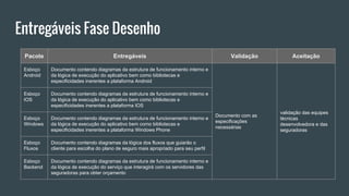Entregáveis Fase Desenho
Pacote Entregáveis Validação Aceitação
Esboço
Android
Documento contendo diagramas da estrutura de funcionamento interno e
da lógica de execução do aplicativo bem como bibliotecas e
especificidades inerentes a plataforma Android
Documento com as
especificações
necessárias
validação das equipes
técnicas
desenvolvedora e das
seguradoras
Esboço
IOS
Documento contendo diagramas da estrutura de funcionamento interno e
da lógica de execução do aplicativo bem como bibliotecas e
especificidades inerentes a plataforma IOS
Esboço
Windows
Documento contendo diagramas da estrutura de funcionamento interno e
da lógica de execução do aplicativo bem como bibliotecas e
especificidades inerentes a plataforma Windows Phone
Esboço
Fluxos
Documento contendo diagramas da lógica dos fluxos que guiarão o
cliente para escolha do plano de seguro mais apropriado para seu perfil
Esboço
Backend
Documento contendo diagramas da estrutura de funcionamento interno e
da lógica de execução do serviço que interagirá com os servidores das
seguradoras para obter orçamento
 