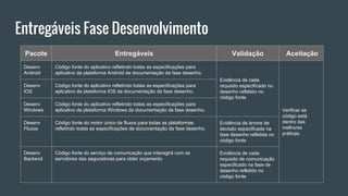 Entregáveis Fase Desenvolvimento
Pacote Entregáveis Validação Aceitação
Desenv
Android
Código fonte do aplicativo refletindo todas as especificações para
aplicativo da plataforma Android da documentação da fase desenho.
Evidência de cada
requisito especificado no
desenho refletido no
código fonte
Verificar se
código está
dentro das
melhores
práticas.
Desenv
IOS
Código fonte do aplicativo refletindo todas as especificações para
aplicativo da plataforma IOS da documentação da fase desenho.
Desenv
Windows
Código fonte do aplicativo refletindo todas as especificações para
aplicativo da plataforma Windows da documentação da fase desenho.
Desenv
Fluxos
Código fonte do motor único de fluxos para todas as plataformas
refletindo todas as especificações da documentação da fase desenho.
Evidência da árvore de
decisão especificada na
fase desenho refletida no
código fonte
Desenv
Backend
Código fonte do serviço de comunicação que interagirá com os
servidores das seguradoras para obter orçamento
Evidência de cada
requisito de comunicação
especificado na fase de
desenho refletido no
código fonte
 
