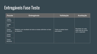 Entregáveis Fase Teste
Pacote Entregáveis Validação Aceitação
Testes
Android
Relatório com resultado de todos os testes definidos na fase
de desenho.
Todos os testes foram
executados.
Resultado de cada
teste está de acordo
com o esperado
Testes
IOS
Testes
Windows
Testes
Fluxos
Testes
Backend
 