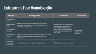 Entregáveis Fase Homologação
Pacote Entregáveis Validação Aceitação
Homologação
Android
Relatório com resultado de testes com os principais
fabricantes de aparelhos e de comunicação com os
serviços das seguradoras
Relatório com os resultados da
execução dos aplicativos de
cada plataforma de forma a
cobrir todas as possibilidades
da árvore de decisão previstas
nos fluxos.
Nenhum erro
identificado no
relatório
Homologação
IOS
Homologação
Windows
Homologação
Fluxos
Relatório com resultado das execuções de todos os fluxos
possíveis nas plataformas previstas (Android, IOS,
Windows)
Criação de
infraestrutura
na Amazon
Infraestrutura em nuvem disponível para acesso Relatório com testes de acesso
 