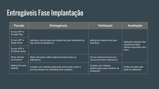 Entregáveis Fase Implantação
Pacote Entregáveis Validação Aceitação
Enviar APP a
Google Play
Aplicativo pronto para uso disponível para download na
loja oficial da plataforma
Aplicativos disponíveis para
download Aplicativo baixado das
respectivas lojas
oficiais executado sem
erros
Enviar APP a
Apple Store
Enviar APP a
Windows Store
Ativar serviço
na Amazon
Motor de busca online disponível para todos os
Aplicativos.
Serviço disponível para ser
consumido pelos Aplicativos.
Mailing list para
clientes
Contato com clientes potenciais informando sobre o
serviço (equipe de marketing será copiada)
Contato com clientes
selecionados para verificar se
receberam
Folder enviado está
igual ou esperado
 