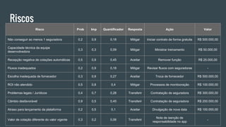 Riscos
Risco Prob Imp Quantificador Resposta Ação Valor
Não conseguir ao menos 1 seguradora 0,2 0,9 0,18 Mitigar Iniciar contrato de forma gratuita R$ 500.000,00
Capacidade técnica da equipe
desenvolvedora
0,3 0,3 0,09 Mitigar Ministrar treinamento R$ 50.000,00
Recepção negativa de cotações automáticas 0,5 0,9 0,45 Aceitar Remover função R$ 25.000,00
Fluxos inadequados 0,2 0,9 0,18 Mitigar Revisar fluxos com seguradoras -
Escolha inadequada de fornecedor 0,3 0,9 0,27 Aceitar Troca de fornecedor R$ 500.000,00
ROI não atendido 0,5 0,8 0,4 Mitigar Processos de monitooração R$ 100.000,00
Problemas legais / Jurídicos 0,4 0,7 0,28 Transferir Contratação de seguradora R$ 300.000,00
Câmbio desfavorável 0,9 0,5 0,45 Transferir Contratação de seguradora R$ 200.000,00
Atraso para lançamento da plataforma 0,2 0,5 0,1 Aceitar Divulgação de nova data R$ 100.000,00
Valor de cotação diferente do valor vigente 0,3 0,2 0,06 Transferir
Nota de isenção de
responsabilidade no app
-
 