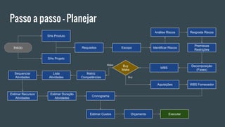 Passo a passo - Planejar
SHs Produto
SHs Projeto
EscopoInicio Requisitos Identificar Riscos
Decomposição
(Fases)
Premissas
Restrições
WBS
Matriz
Competências
Aquisições
Lista
Atividades
Buy
Make
Make
Buy
Sequenciar
Atividades
Estimar Recursos
Atividades
Estimar Duração
Atividades
Cronograma
WBS Fornecedor
Estimar Custos Orçamento
Análise Riscos Resposta Riscos
Executar
 