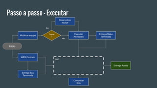 Passo a passo - Executar
Inicio
Executar
Atividades
Mobilizar equipe
Treinar
?
Desenvolver
equipe
Sim
Não
WBS Contrato
M&C
Entrega Aceita
Entrega Make
Terminada
Entrega Buy
Terminada
Comunicar
SHs
 